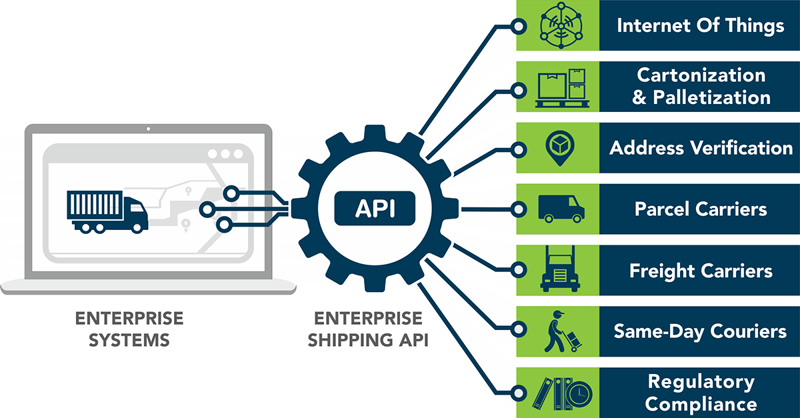 Top 10 Things Enterprise Shipping APIs | Pierbridge