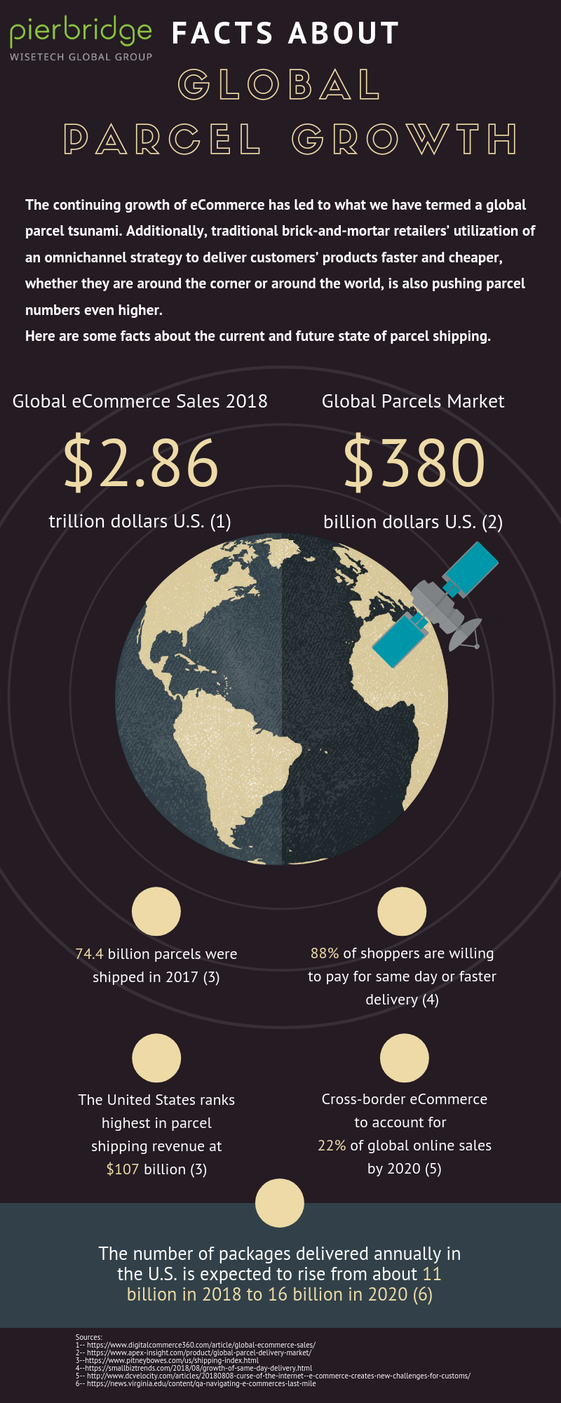 Facts About Global Parcel Growth